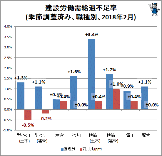 ↑ 建設労働需給過不足率(季節調整済み、職種別、2018年2月)