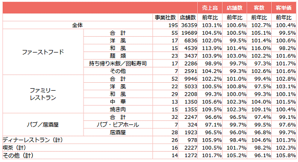↑ 外食産業前年同月比・全店データ(2018年2月分)