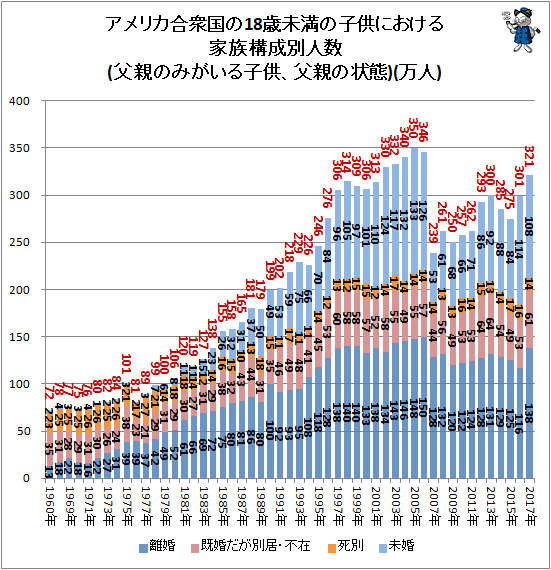 ↑ アメリカ合衆国の18歳未満の子供における家族構成別人数(父親のみがいる子供、父親の状態)(万人)