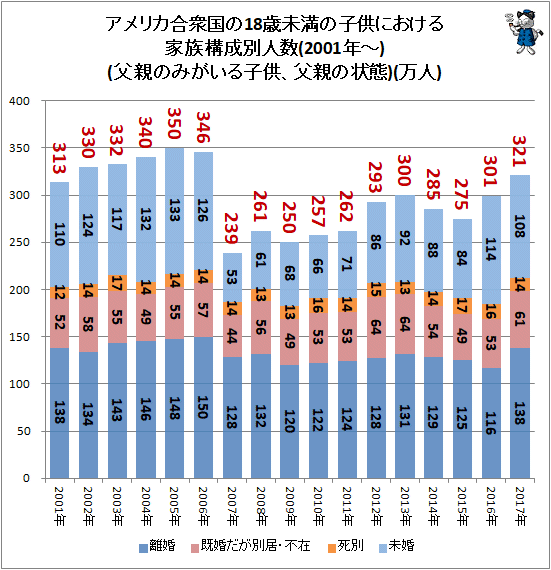 ↑ アメリカ合衆国の18歳未満の子供における家族構成別人数(2001年-)(父親のみがいる子供、父親の状態)(万人)