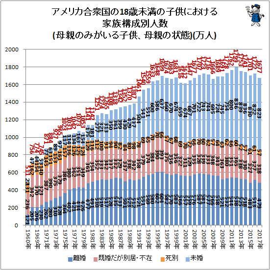 ↑ アメリカ合衆国の18歳未満の子供における家族構成別人数(母親のみがいる子供、母親の状態)(万人)
