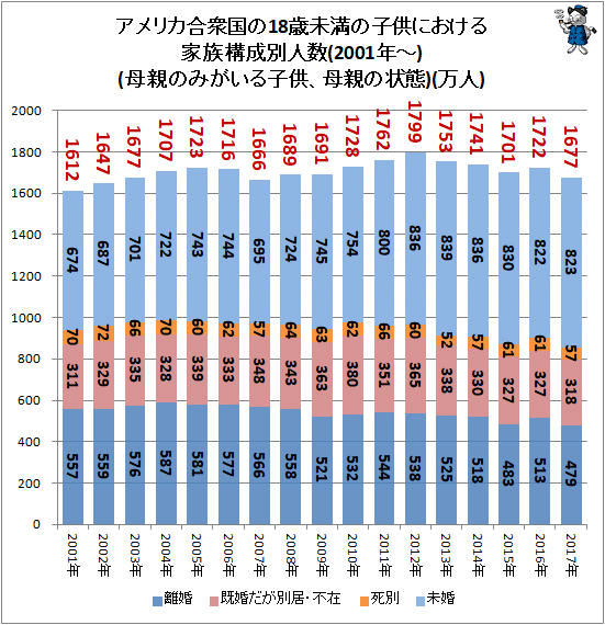 ↑ アメリカ合衆国の18歳未満の子供における家族構成別人数(2001年-)(母親のみがいる子供、母親の状態)(万人)