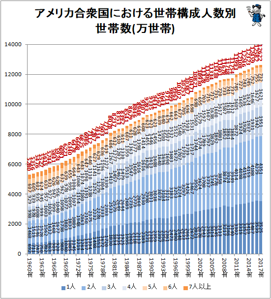 ↑ アメリカ合衆国における世帯構成人数別世帯数(万世帯)