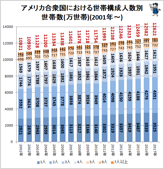 ↑ アメリカ合衆国における世帯構成人数別世帯数(万世帯)(2001年-)
