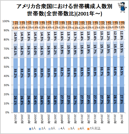 ↑ アメリカ合衆国における世帯構成人数別世帯数(全世帯数比)(2001年-)