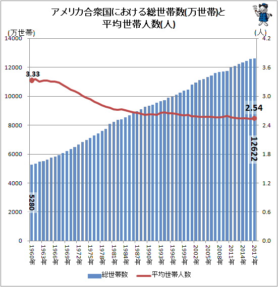 ↑ アメリカ合衆国における総世帯数(万世帯)と平均世帯人数(人)