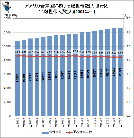 ↑ アメリカ合衆国における総世帯数(万世帯)と平均世帯人数(人)(2001年-)
