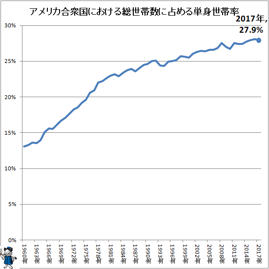 ↑ アメリカ合衆国における総世帯数に占める単身世帯率