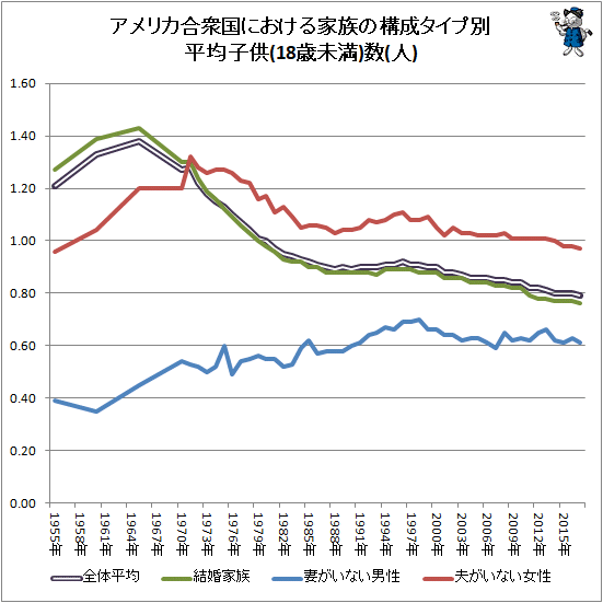 ↑ アメリカ合衆国における家族の構成タイプ別平均子供(18歳未満)数(人)