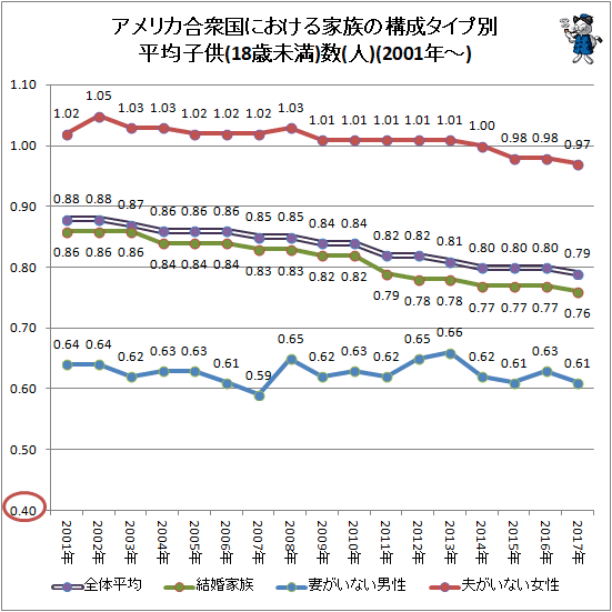 ↑ アメリカ合衆国における家族の構成タイプ別平均子供(18歳未満)数(人)(2001年-)