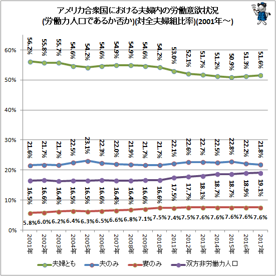 ↑ アメリカ合衆国における夫婦内の労働意欲状況(労働力人口であるか否か)(対全夫婦組比率)(2001年-)