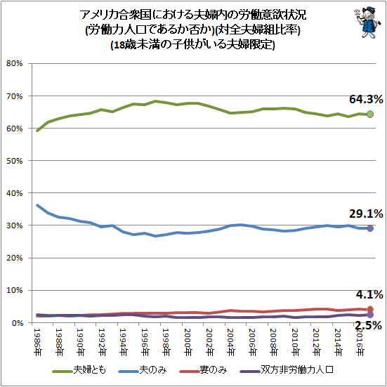 ↑ アメリカ合衆国における夫婦内の労働意欲状況(労働力人口であるか否か)(対全該当夫婦組比率)(18歳未満の子供がいる夫婦限定)
