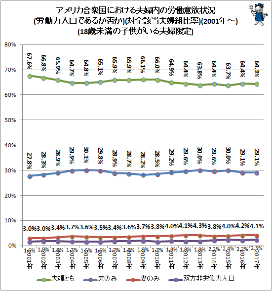 ↑ アメリカ合衆国における夫婦内の労働意欲状況(労働力人口であるか否か)(対全該当夫婦組比率)(2001年-)(18歳未満の子供がいる夫婦限定)