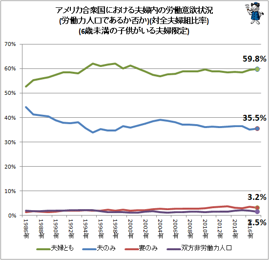↑ アメリカ合衆国における夫婦内の労働意欲状況(労働力人口であるか否か)(対全該当夫婦組比率)(6歳未満の子供がいる夫婦限定)