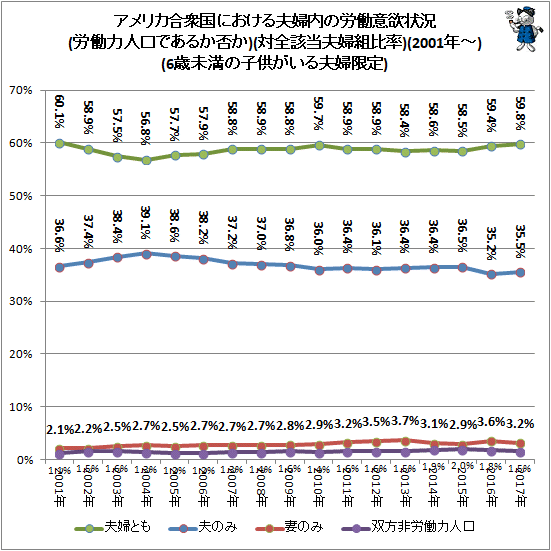 ↑ アメリカ合衆国における夫婦内の労働意欲状況(労働力人口であるか否か)(対全該当夫婦組比率)(2001年-)(6歳未満の子供がいる夫婦限定)