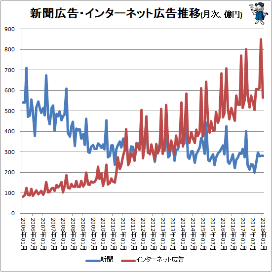 ↑ 新聞広告・インターネット広告推移(月次、億円)