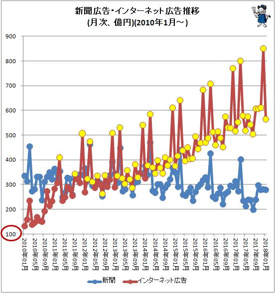 ↑ 新聞広告・インターネット広告推移(月次、億円)(2010年-)