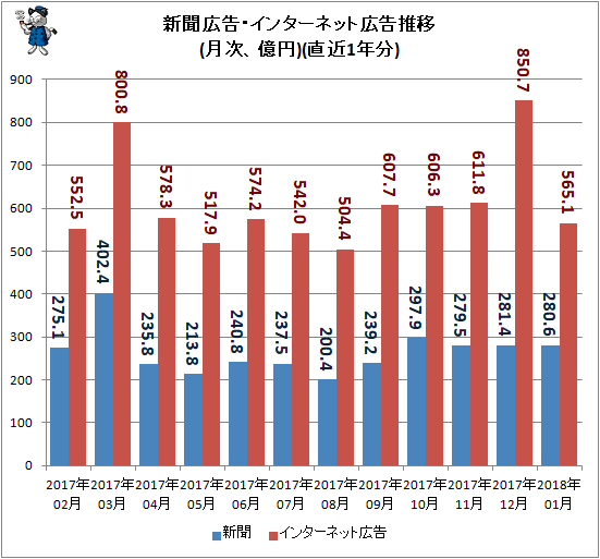 ↑ 新聞広告・インターネット広告推移(月次、億円)(直近1年分)