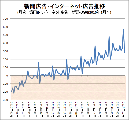 ↑ 新聞広告・インターネット広告推移(月次、億円)(インターネット広告の値から新聞の値を引いた結果)(2010年-)