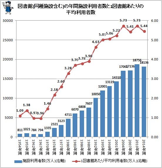↑ 図書館(同種施設含む)の年間施設利用者数と1図書館あたりの平均利用者数