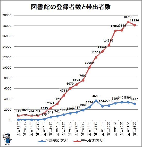 ↑ 図書館の登録者数と帯出者数