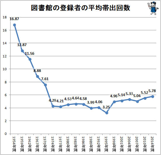 ↑ 図書館の登録者の平均帯出回数
