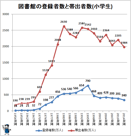 ↑ 図書館の登録者数と帯出者数(小学生)