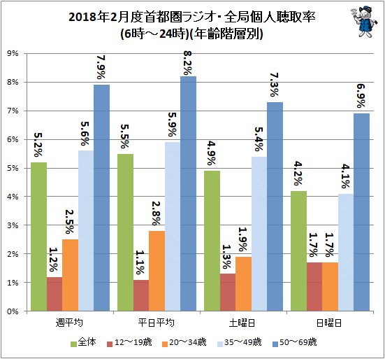 ↑ 2018年2月度首都圏ラジオ・全局個人聴取率(6時-24時)(年齢階層別)