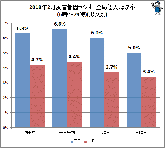 ↑ 2018年2月度首都圏ラジオ・全局個人聴取率(6時-24時)(男女別)