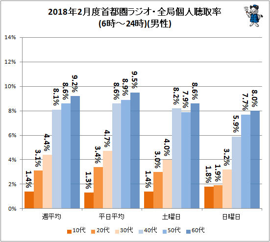 ↑ 2018年2月度首都圏ラジオ・全局個人聴取率(6時-24時)(男性)