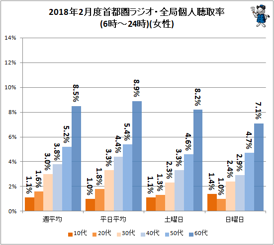 ↑ 2018年2月度首都圏ラジオ・全局個人聴取率(6時-24時)(女性)