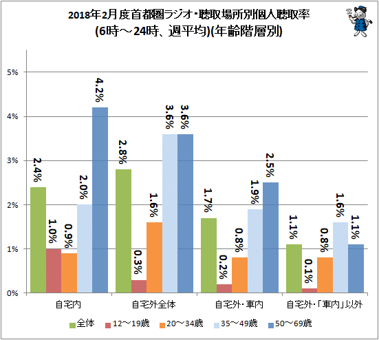 ↑ 2018年2月度首都圏ラジオ・聴取場所別個人聴取率(6時-24時、週平均)(年齢階層別)