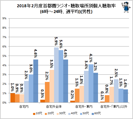 ↑ 2018年2月度首都圏ラジオ・聴取場所別個人聴取率(6時-24時、週平均)(男性)