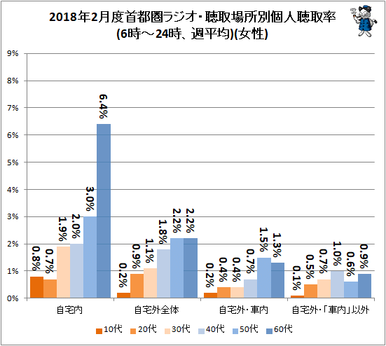 ↑ 2018年2月度首都圏ラジオ・聴取場所別個人聴取率(6時-24時、週平均)(女性)