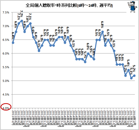 ↑ 全局個人聴取率・時系列比較(6時-24時、週平均)