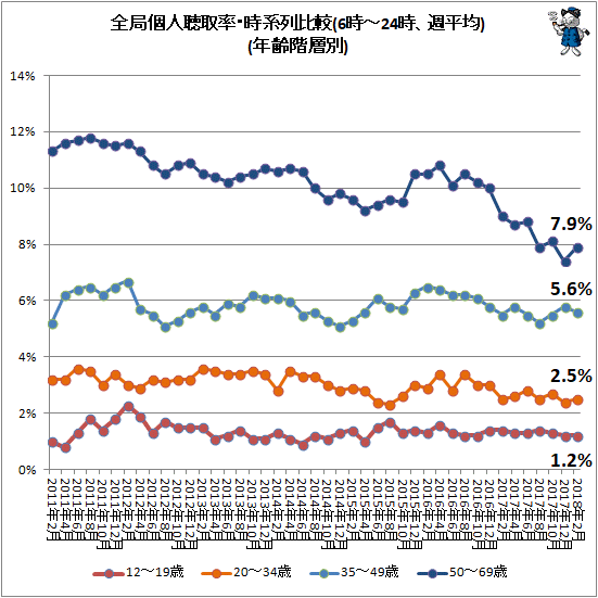 ↑ 全局個人聴取率・時系列比較(6時-24時、週平均)(年齢階層別)