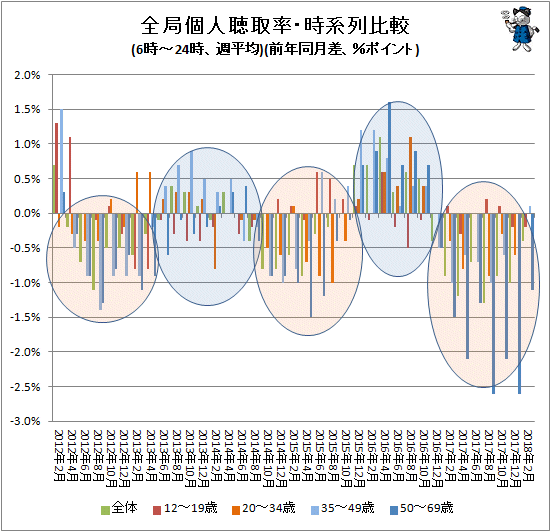 ↑ 全局個人聴取率・時系列比較(6時-24時、週平均)(前年同月比、%ポイント)