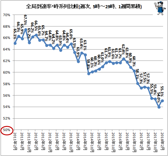 ↑ 全局到達率・時系列比較(週次、5時-29時、1週間累積)