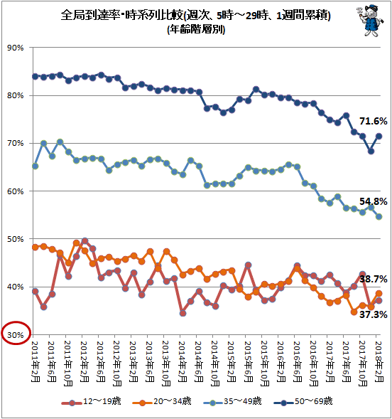 ↑ 全局到達率・時系列比較(週次、5時-29時、1週間累積)(年齢階層別)