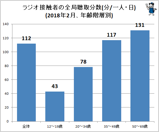 ↑ ラジオ接触者の全局聴取分数(分/一人・日)(2017年12月、年齢階層別)