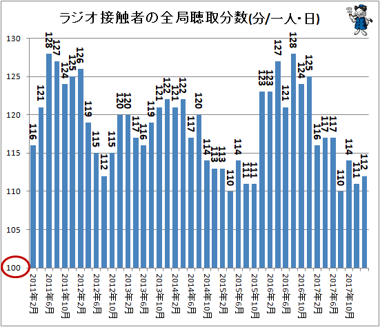 ↑ ラジオ接触者の全局聴取分数(分/一人・日)
