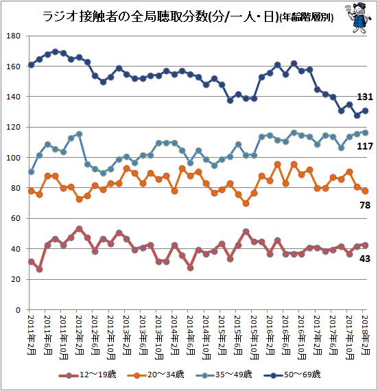 ↑ ラジオ接触者の全局聴取分数(一人・日)(年齢階層別)