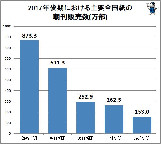 ↑ 2017年後期における主要全国紙の朝刊販売数(万部)