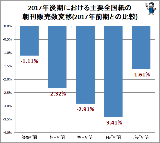 ↑ 2017年後期における主要全国紙の朝刊販売数変移(2017年前期との比較)