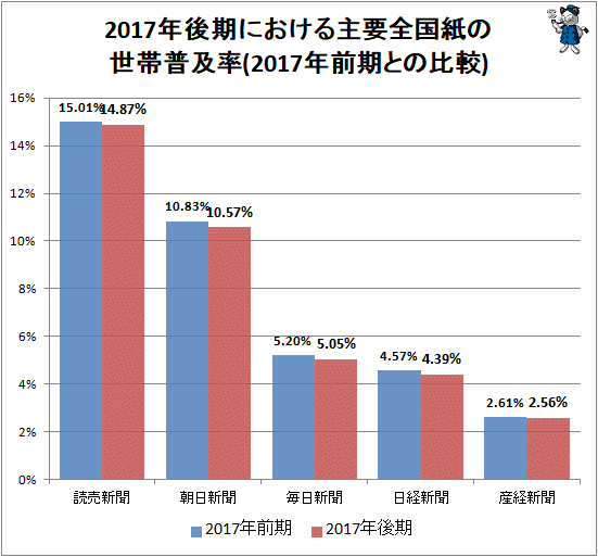 ↑ 2017年後期における主要全国紙の世帯普及率(2017年前期との比較)