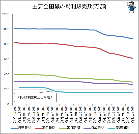 ↑ 主要全国紙の朝刊販売数(万部)
