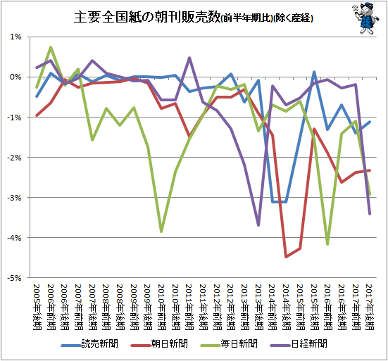 ↑ 主要全国紙の朝刊販売数(前半年期比)(除く産経)