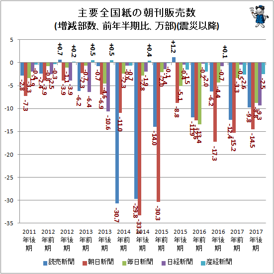 ↑ 主要全国紙の朝刊販売数(増減部数、前年半期比、万部)(震災以降)
