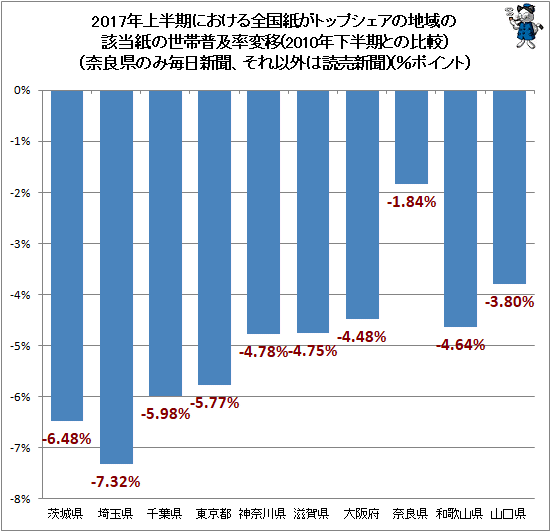 ↑ 2017年上半期における全国紙がトップシェアの地域の該当紙の世帯普及率変移(2010年下半期との比較)(奈良県のみ毎日新聞、それ以外は読売新聞)(%ポイント)