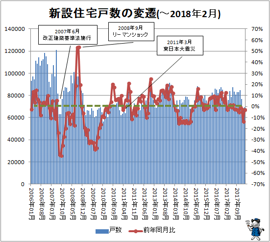 ↑ 新設住宅戸数の変遷(-2018年2月)